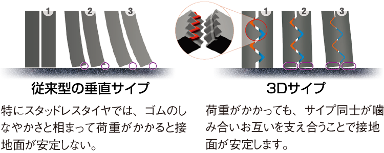 サイプ同士が噛み合うことでブロックの倒れ込みを防ぎ、ブロック剛性が確保されます。これにより接地面が安定し、氷雪路でのグリップ力と走行安定性を向上させています。